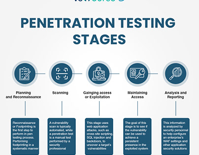 Penetration Testing Stages