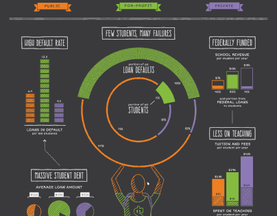 For-Profit Colleges Infographic