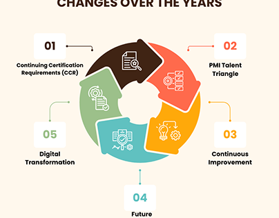 Evolution of PMP Renewal: Changes and Updates