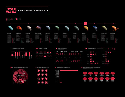 Star Wars Planets | Infographic