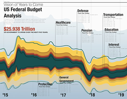 Data visualization - US Government Spend