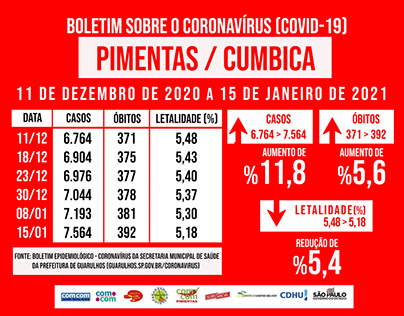 ComCom Pimentas | Boletim Covid-19