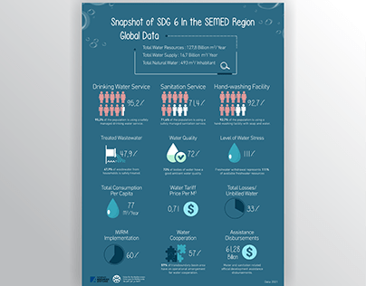 Infographics - Data SDG6 in SEMED Region