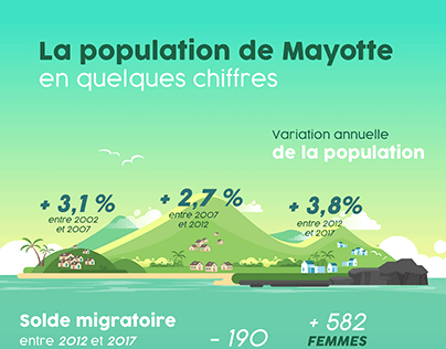 Datavisualisation Mayotte