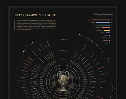 SPORT // UEFA Champions League History