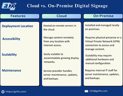 Cloud vs On-Premise Digital Signage Software