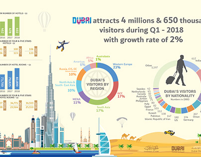 Dubai Visitors Infographic