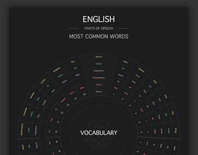 LANGUAGE / English Parts of Speech Most Common Words