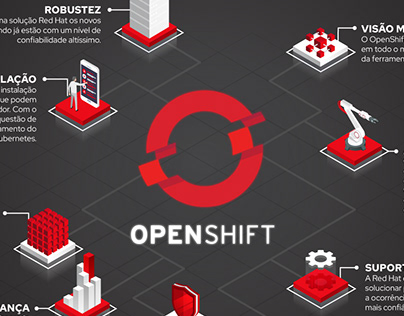 Infográfico Openshift Red Hat