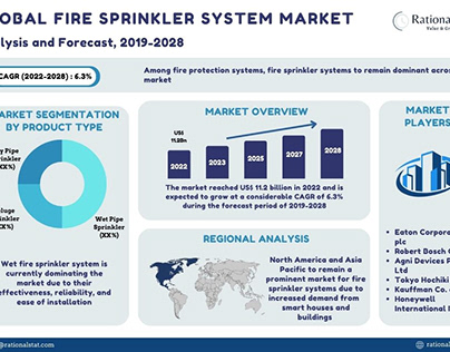 Global Fire Sprinkler System Market