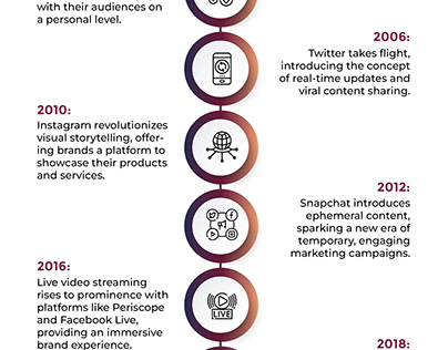 The Evolution of Social Media Marketing : A Timeline
