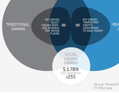 Infographic Social Casino