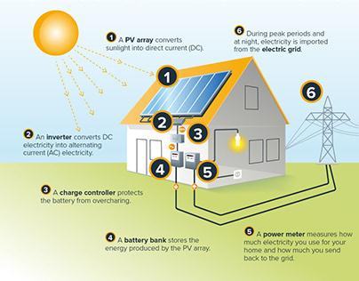 How Solar Works Infographic
