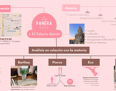 Panera Rosa y Palacio Barolo-Mapa mental