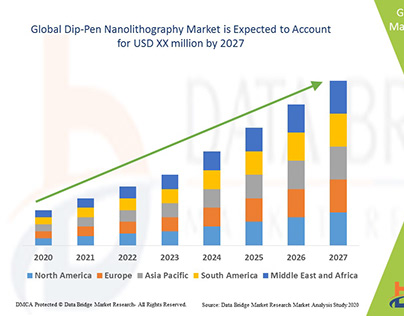 Dip-pen Nanolithography Market Industry and Challenges