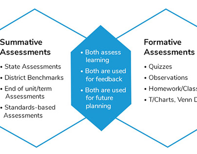 Formative vs Summative Assessment