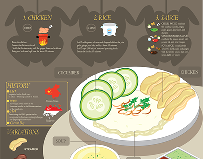 Infographic on Chicken Rice