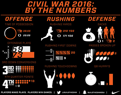 Civil War 2016 Football Game Infographic