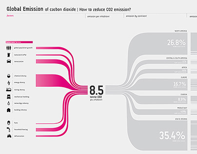 How to Reduce CO2 Emission?