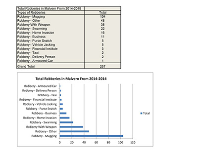 Pivot Table and Bar Graph showing Robberies in Malvern