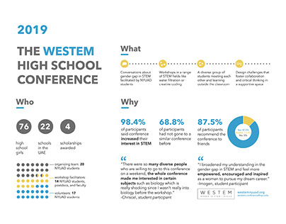 weSTEM Conference Infographic