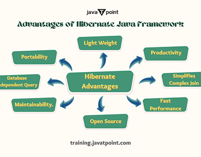 Advantages of Hibernate Java Framework