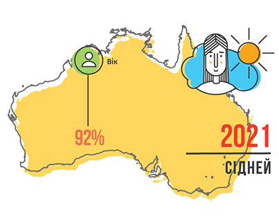 Infographics "I’m migrating to Australia"