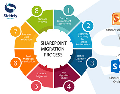 Sharepoint Migration Process