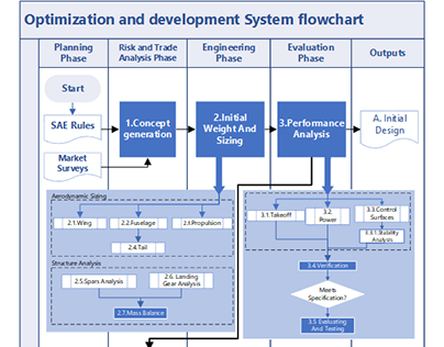 System Flowcharts