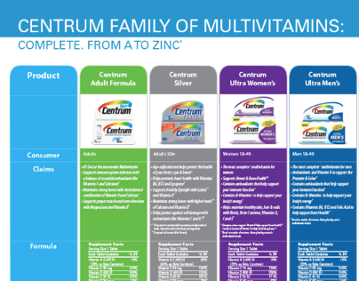 Centrum Family of Products Detail Sheet
