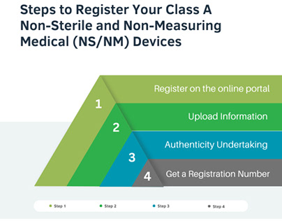 Registration Process for Class A NS/NM Devices in INDIA