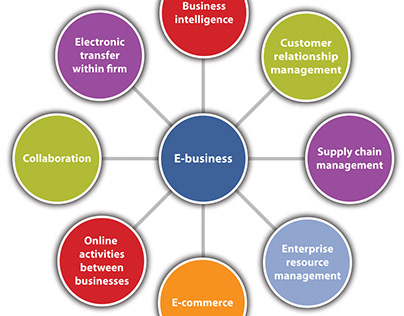 Benefits of e-Commerce Business for Retailers & Custome