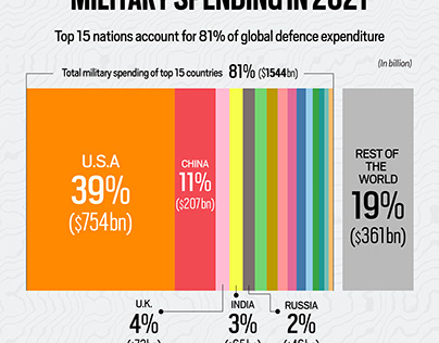 Country wise share of military spending in 2021