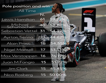 Pole position stats : All Time,by age and by number