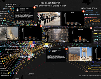 Data Viz. on Syrian Conflict, Part 1