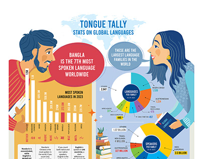 Tongue tally: Stats on global languages