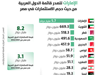الإمارات الأولى عربيا من حيث حجم الاستثمارات في مصر