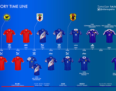 JFA Kit History Time Line