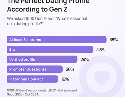 The perfect dating profile according to Gen Z