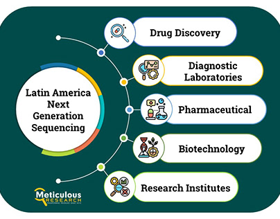 Latin America Next Generation Sequencing (NGS)Market