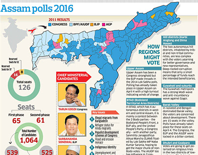 Assam Polls 2016