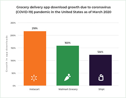 Grocery Deliver App Download Growth Due to COVID-19