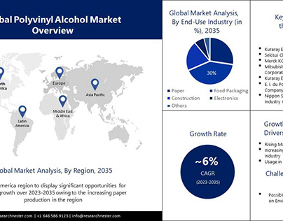 Polyvinyl Alcohol Market During 2023-2035 .