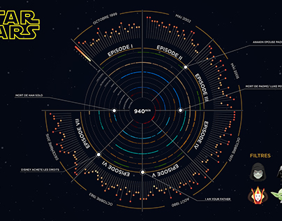 Star Wars - Data Vizualisation