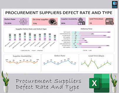 Procurement supplier defect rate and type