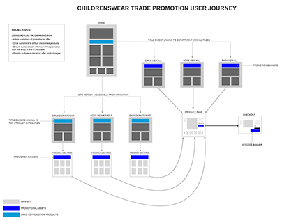 Low Exposure Retail Promotion User Journey & Wireframes