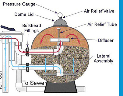 What is the working procedure of Sand Filter?