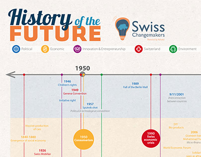 History of the future infographic