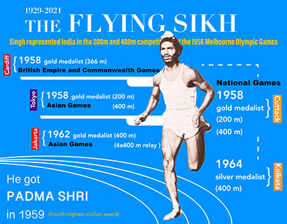 Milkha Sing (The Flying king Sikh)