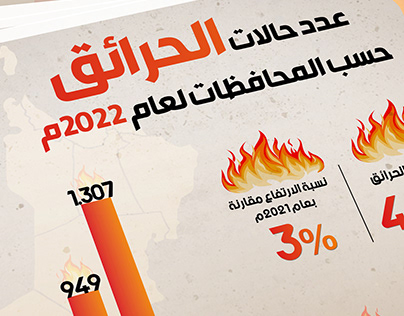 انفوجرافيك عدد حالات الحرائق لعام 2022 - infographic